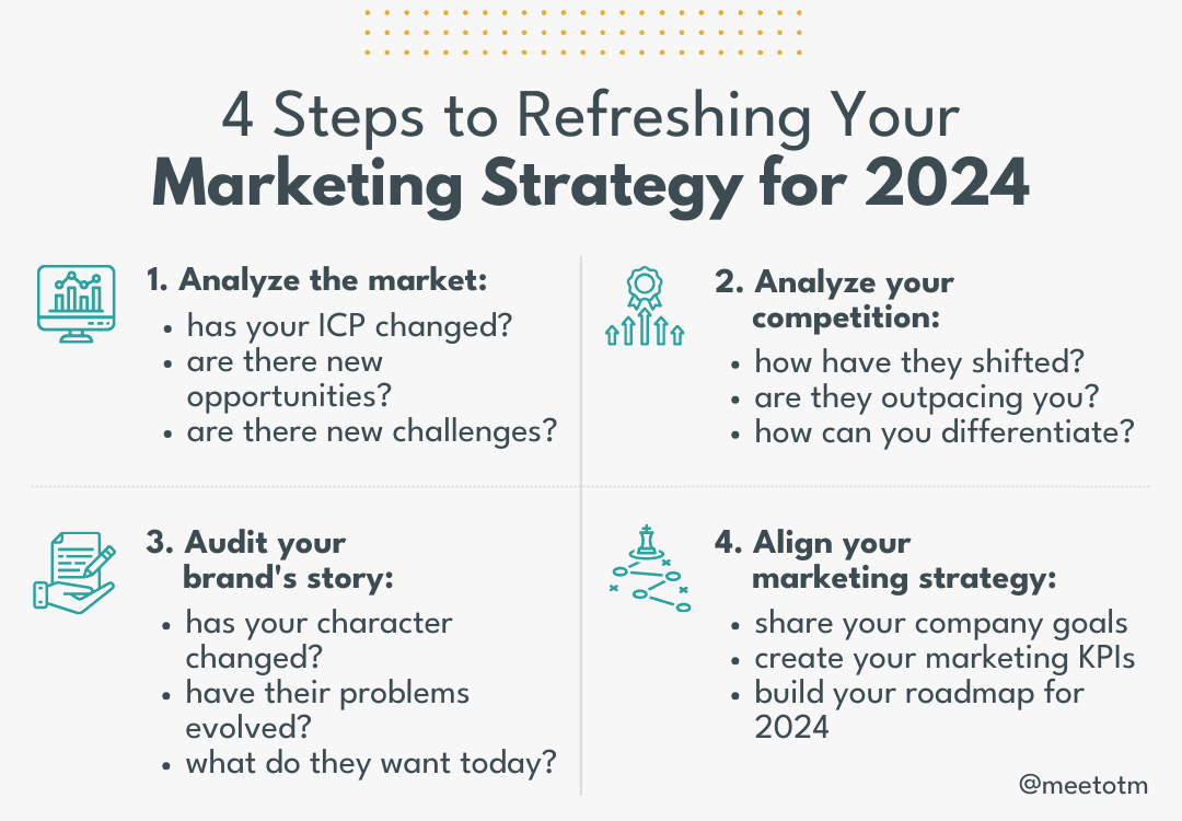 Graphic that reads: 4 Steps to Refreshing Your Marketing Strategy for 2024