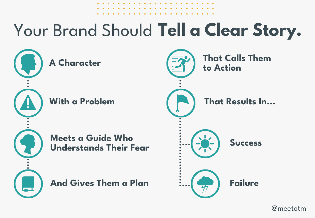 Graphic that reads: Your Brand Should Tell a Clear Story