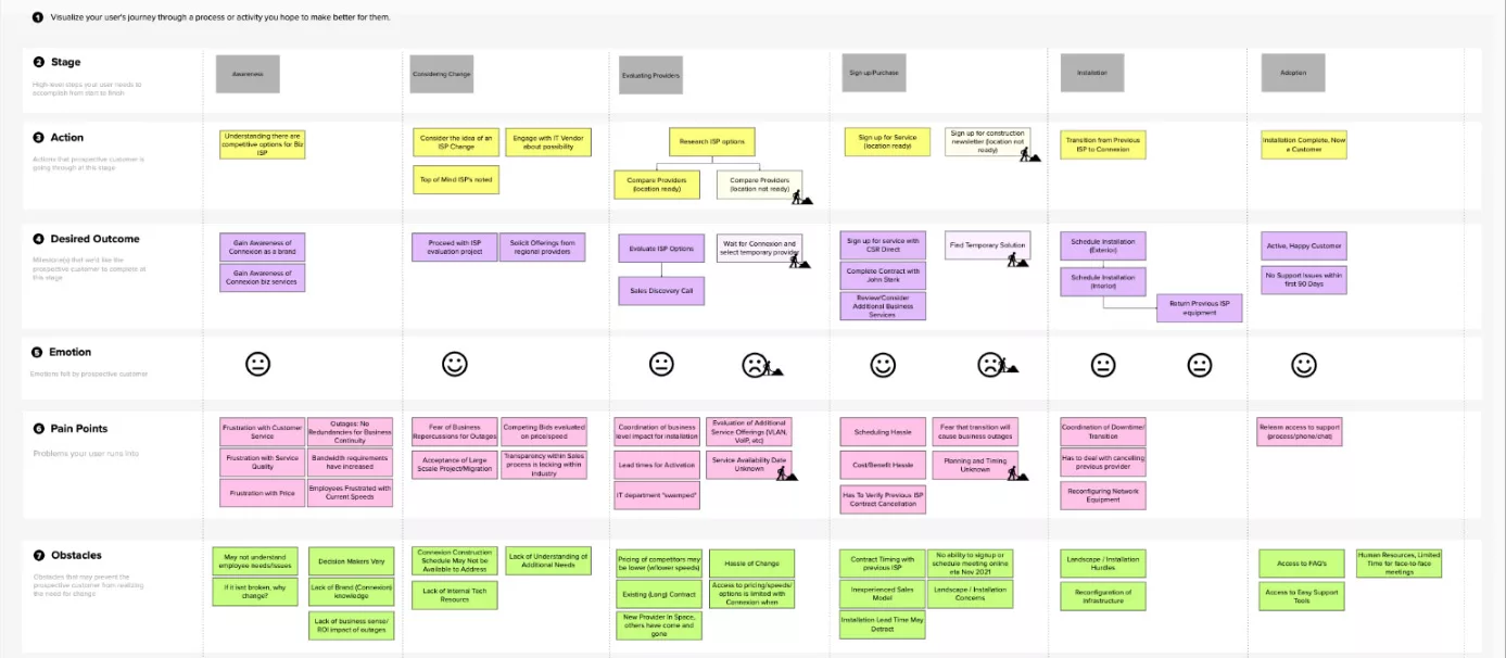 complex document showing a customer journey for a business
