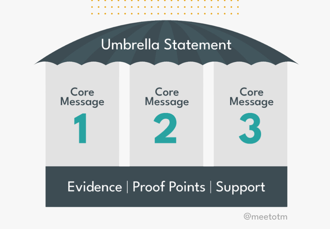 Graphic that reads: Umbrella Statement, Core Message #1, Core Message #2, Core Message #3, Evidence, Proof Points, Support