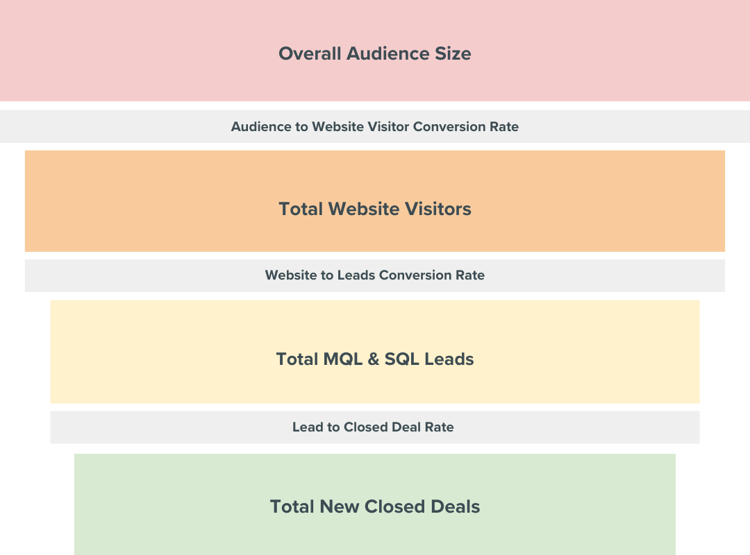 A funnel diagram displays the progression from "Overall Audience Size" at the top through three stages: "Total Website Visitors," "Total MQL & SQL Leads," and finally to "Total New Closed Deals" at the bottom. Conversion rates are shown between each stage.