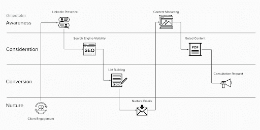 A marketing funnel diagram labeled 