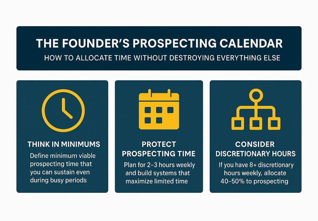 An infographic titled "The Founder's Prospecting Calendar" features three prospecting-focused sections: Think in Minimums (clock icon), Protect Prospecting Time (calendar icon), and Consider Discretionary Hours (organizational chart icon).