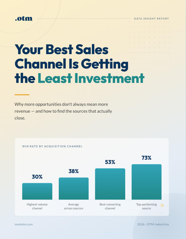 Infographic titled “Your Best Sales Channel Is Getting the Least Investment” shows a bar graph comparing win rates by acquisition channel: 30%, 38%, 53%, and 73%, increasing by channel performance.
