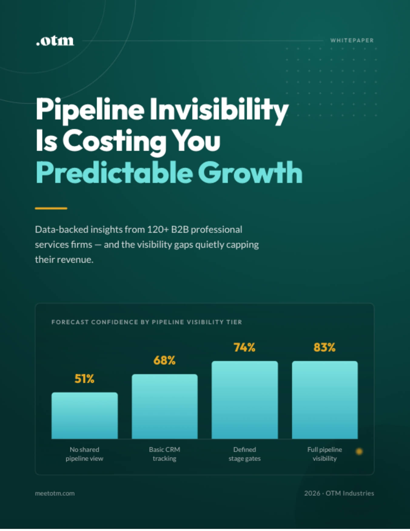 A whitepaper cover page titled "Pipeline Invisibility Is Costing You Predictable Growth" shows a bar graph: forecast confidence by pipeline visibility, increasing from 51% (no shared view) to 83% (full visibility).